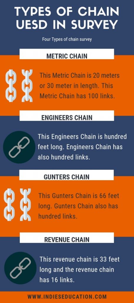 chain survey- infographics