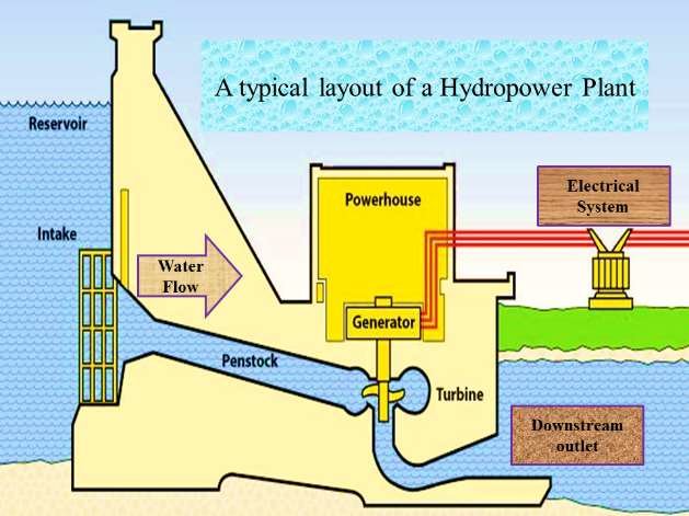 a-typical-layout-of-a-hydropower-HP-plant-and-its-main-components
