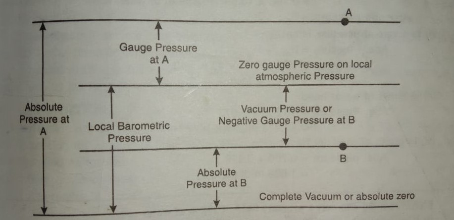 Measurement of pressure
