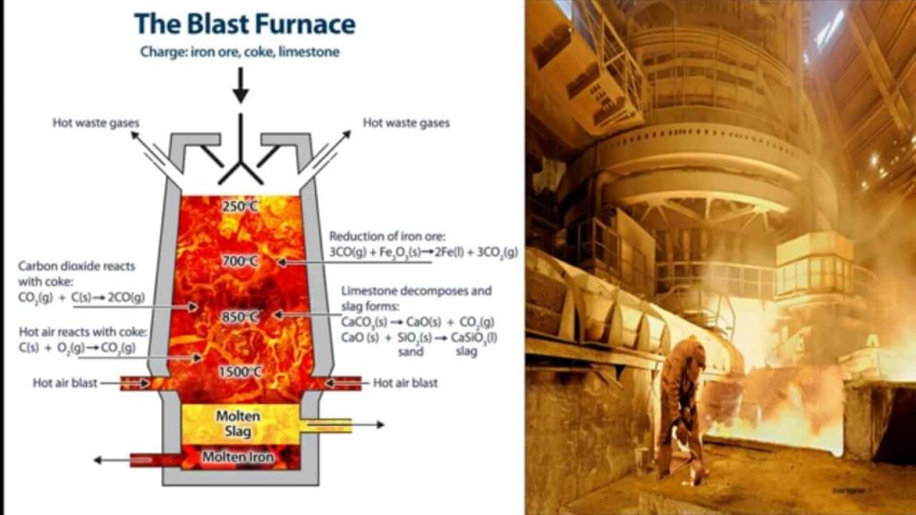 blast furnace method of steel