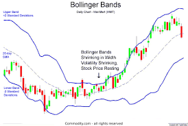 bollinger band Indicators