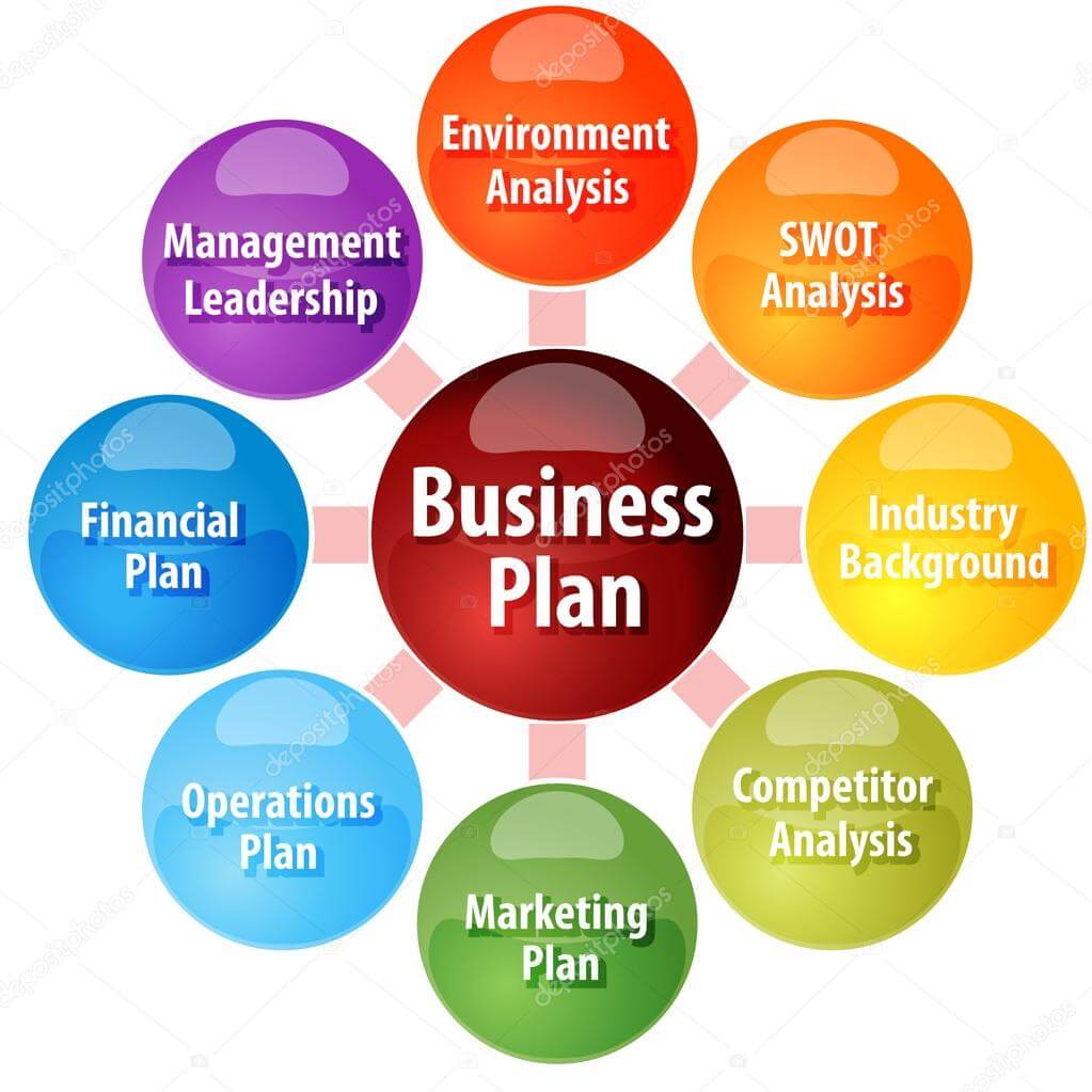 Complete Guide To Writing The Business Plan