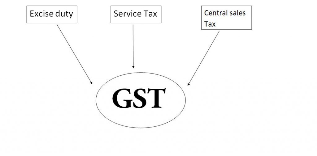 Central tax merged into GST