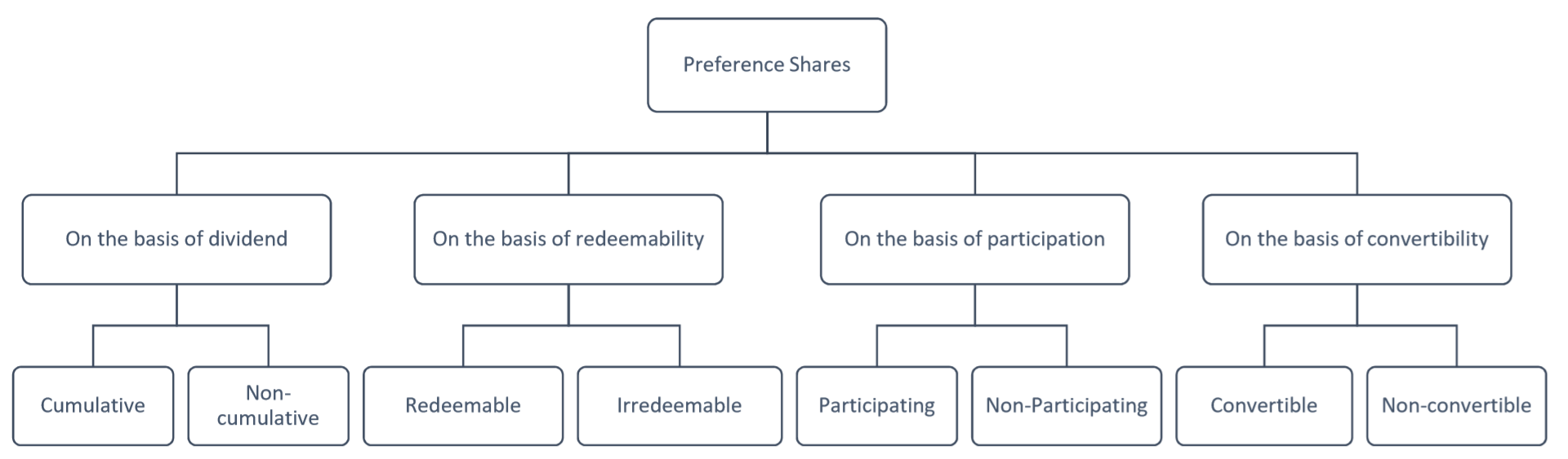 different types of preference shares