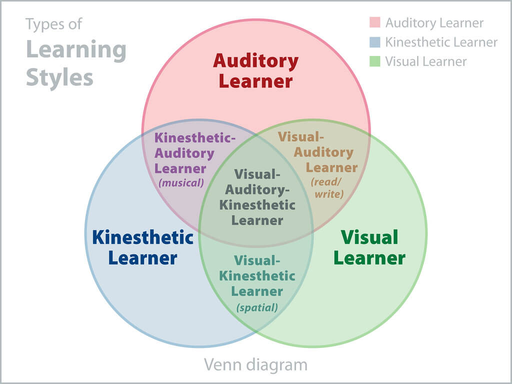 learning styles auditory, visual and kinaesthetic