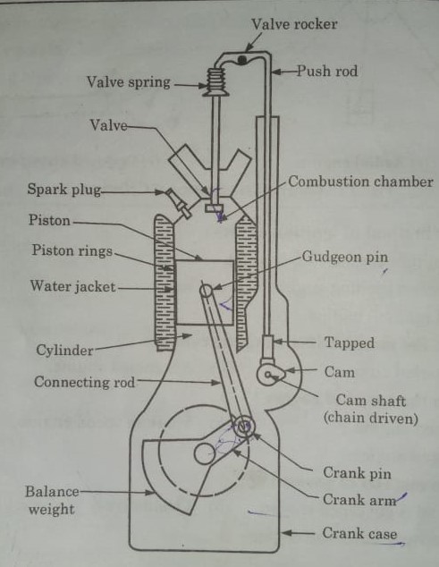 cross-section-of-spark-ignition-engine