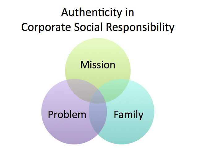 Authenticity in CSR