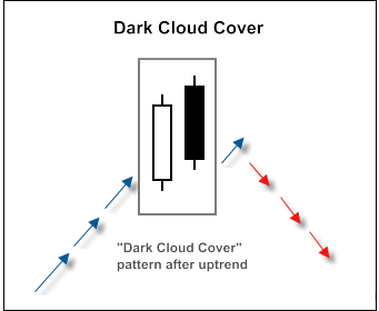 dark_cloud_cover_candlestick_chart patterns