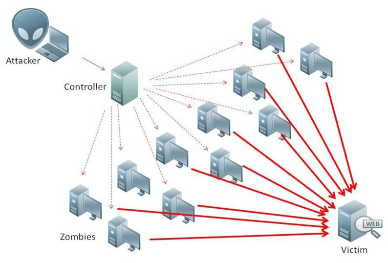 distributed-denial-of-service-attack