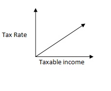 direct tax graph