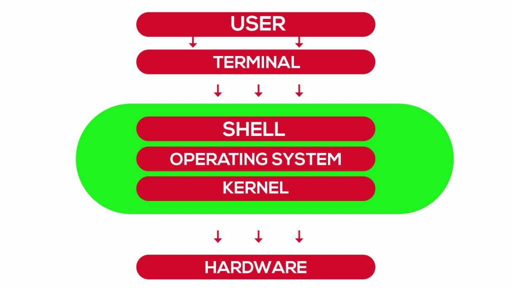 layers in operating system
