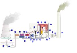 thermal power plant layout