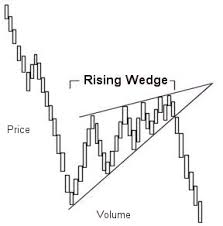 Ascending Wedge pattern