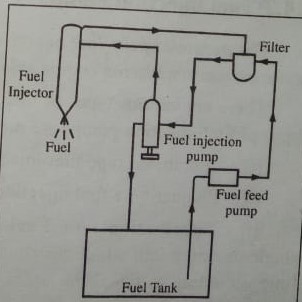 fuel  injection system of diesel engine