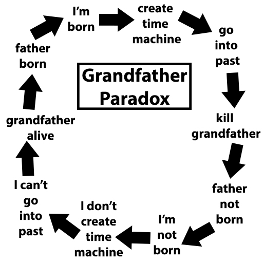 grandfather paradox makes contradict on the concept of time travel. 