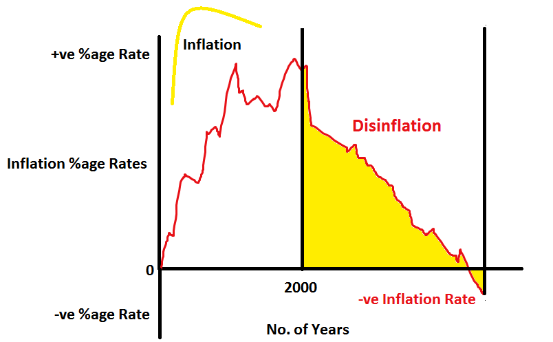 graphical-representation-of-disinflation