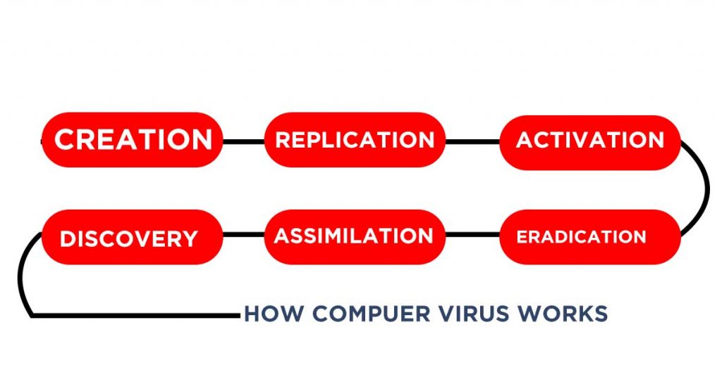how-computer-virus-works