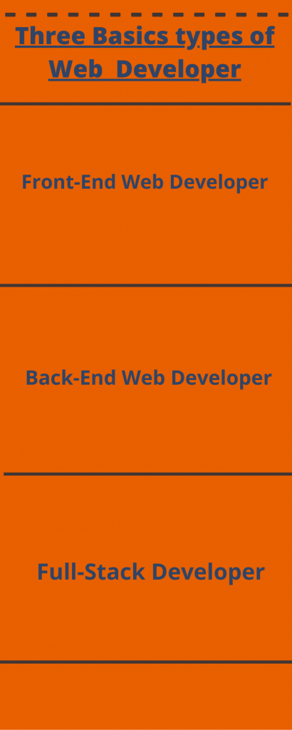 Three Basics types of Web  Developer