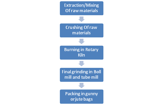 Steps for the manufacturing of cement