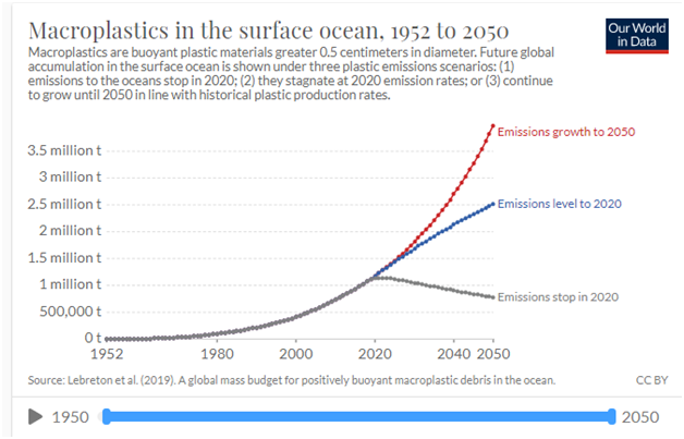 Micro plastic in the ocean data 1925 to 2050