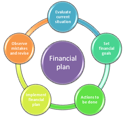 steps to construct a financial plan