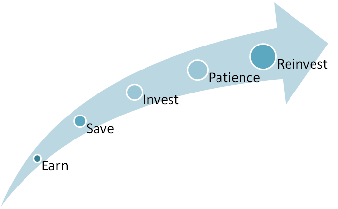 Stages of saving & investment