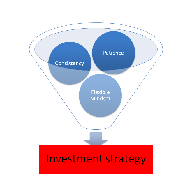 Adequate investment strategy contents in a funnel