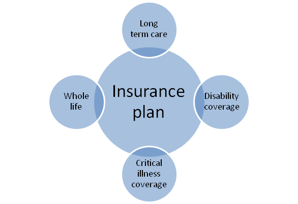 Components of insurance plan
