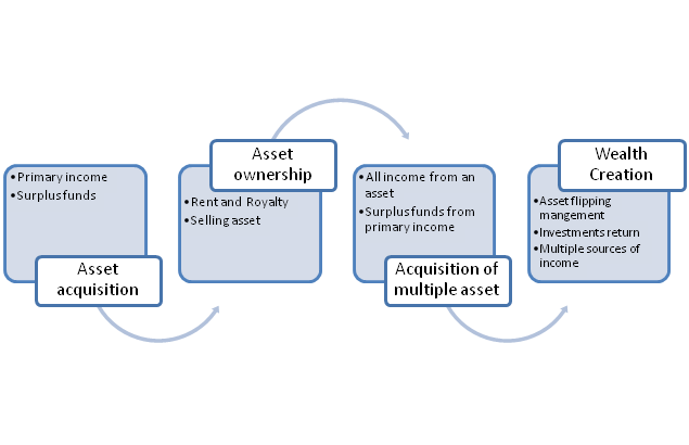 Asset and wealth flow