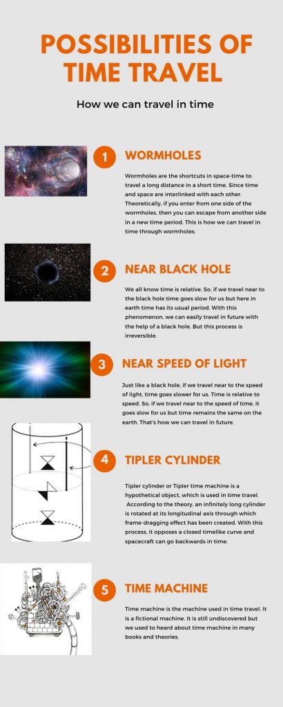 An info graph showing the different possibilities of time travel.