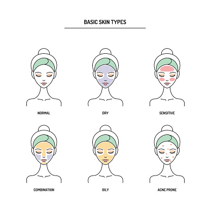 Know your skin Skin Type Test