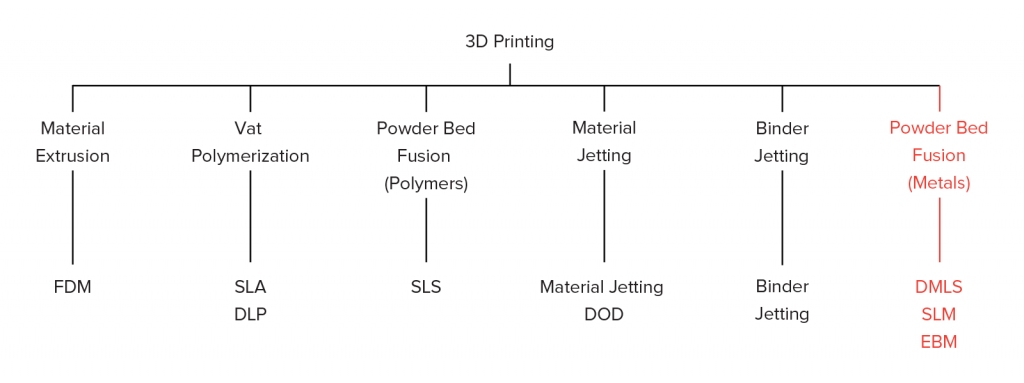classification on different types of 3d printing