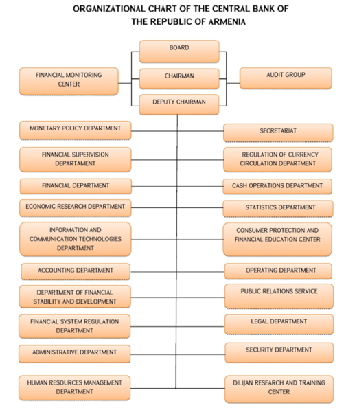 organization of central bank