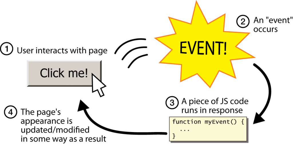 Process of event JavaScript