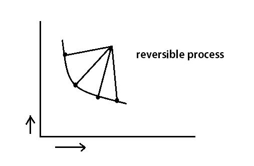reversible process