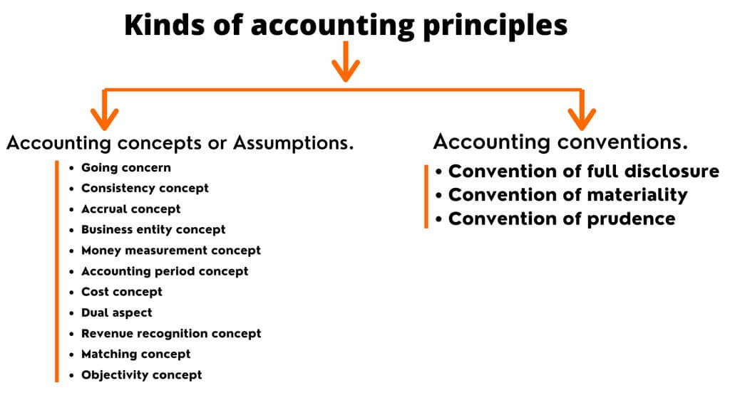 Kinds of accounting principles
