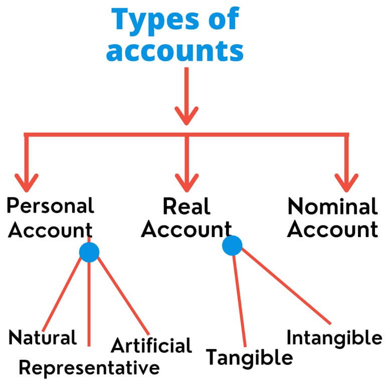 Types of accounts to understand golden rules of accounting