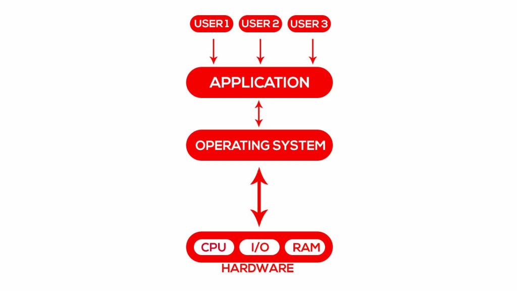 computer operating system