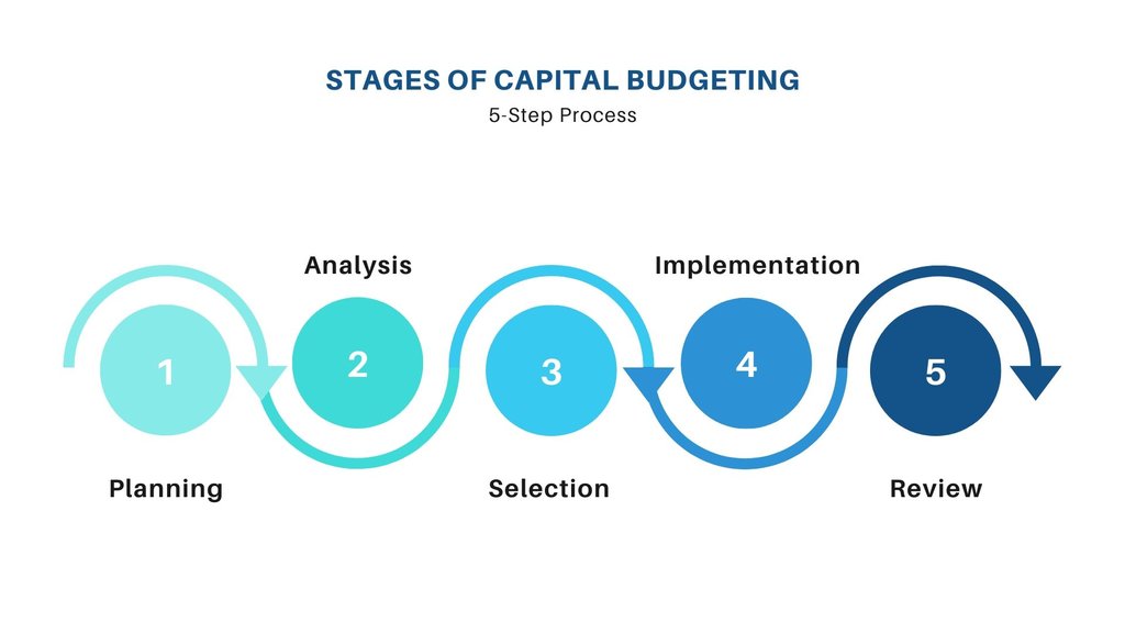 stages-of-capital-budgeting