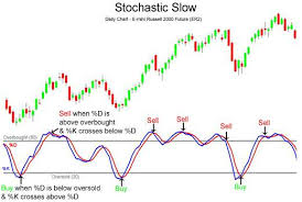 stochastic oscillator indicators