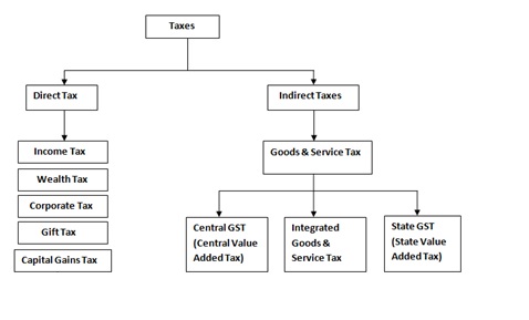taxes-in-India