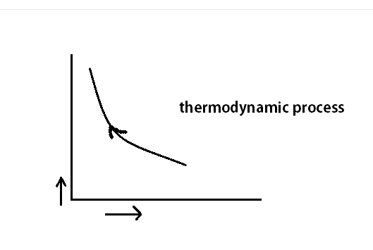 thermodynamics process