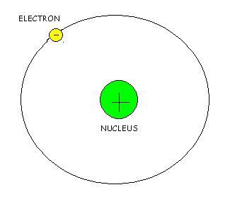 Electrons structure