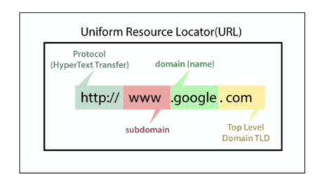 url-uniform-resource-locator-structure