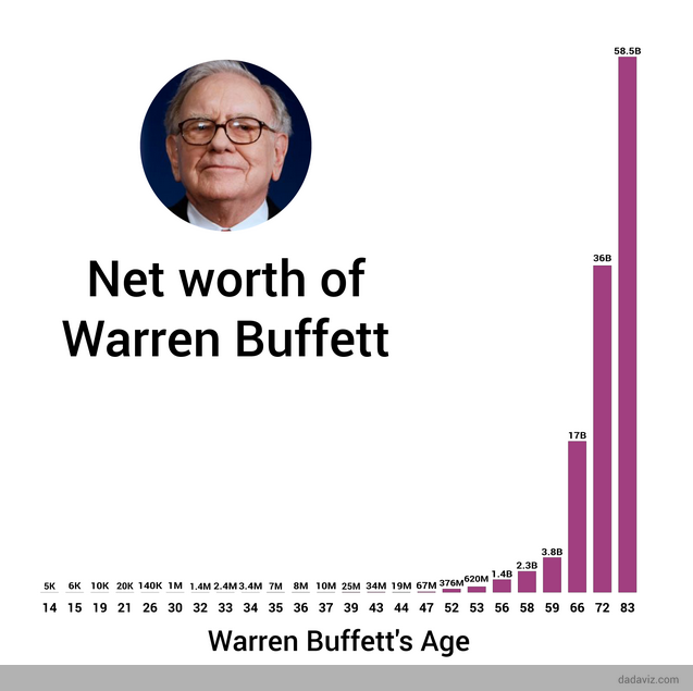 Described the warren buffet investment and his earning through out the life.