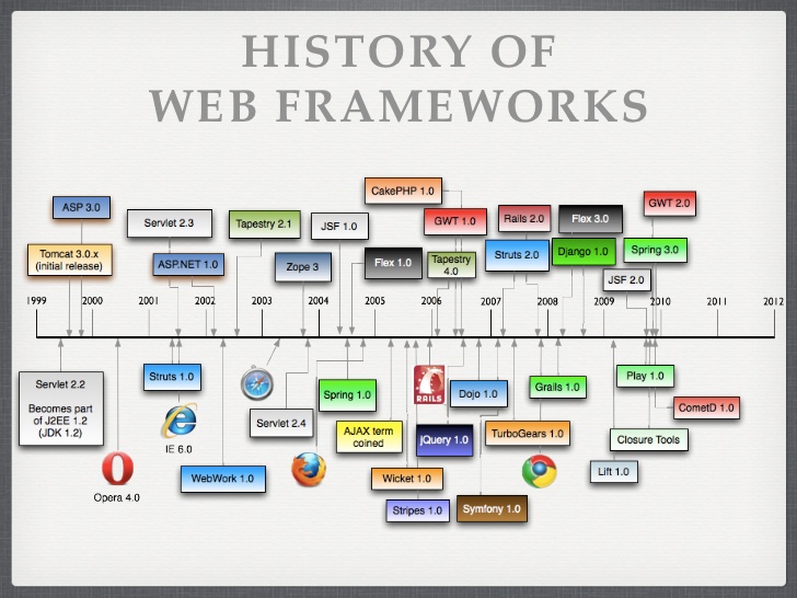  web development history