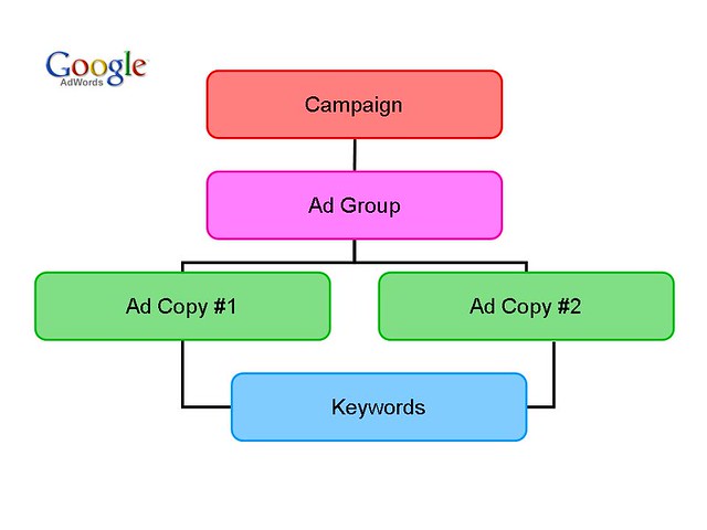what is google adwords & campaign how to set campaign
