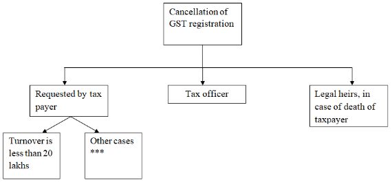 what is gst cancellation