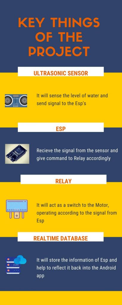 Key things used in the project i.e Relay, ultrasonic sensor, Esp32 or Esp8266, firebase, Android app by MIT app inventor
