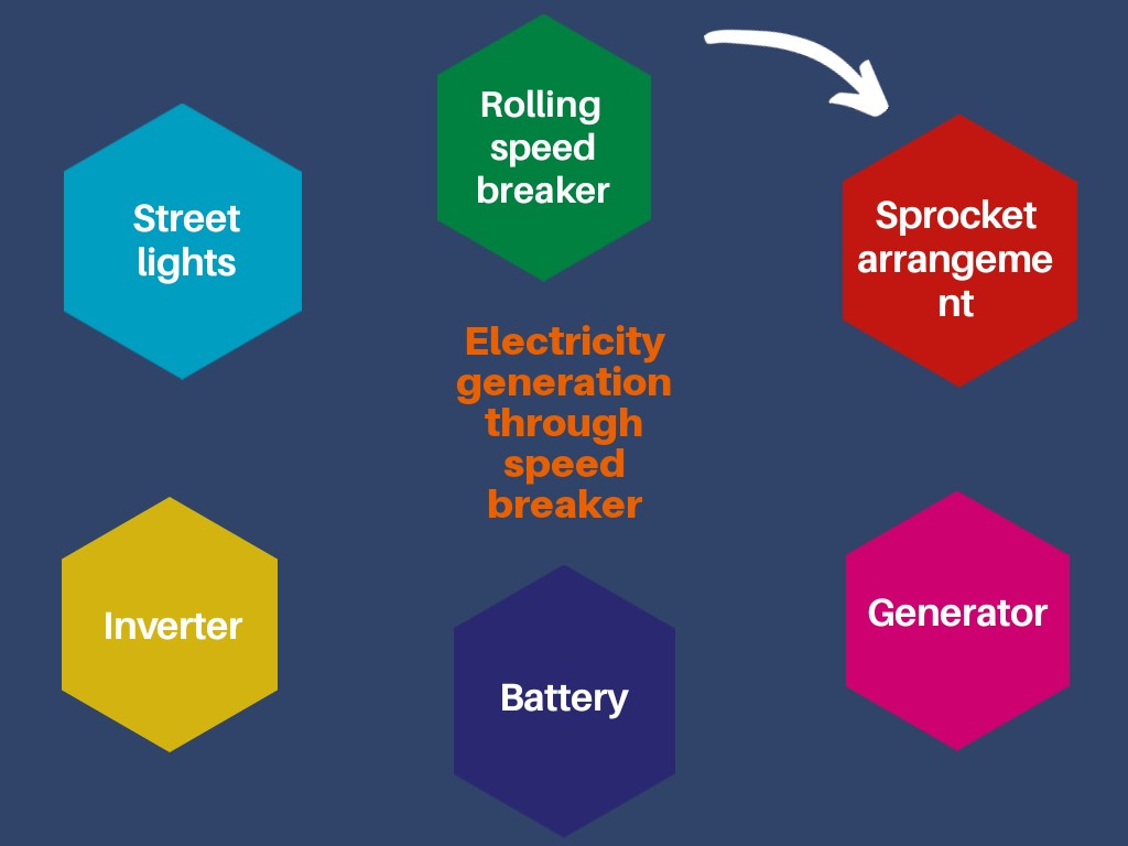 Block diagram for Project on Electricity Generation through Speed Breaker.
